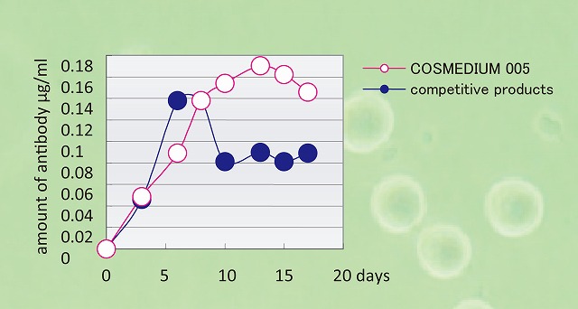 COSMEDIUM 005 for hybridoma cell culture