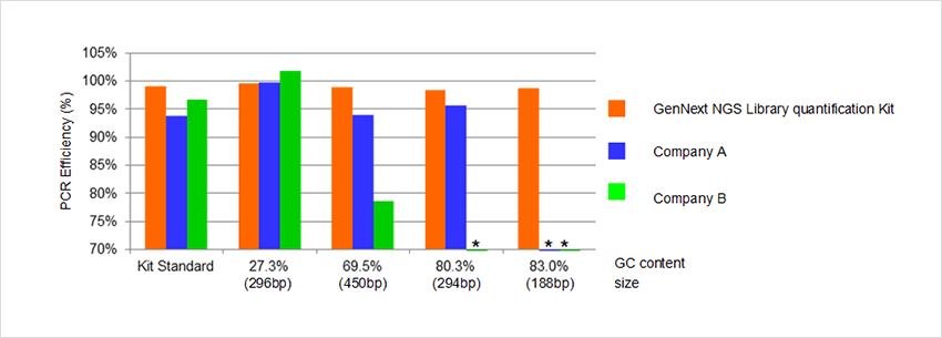 GenNext NGS Library Quantification Kit