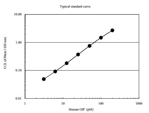 GIP (Total Human) ELISA