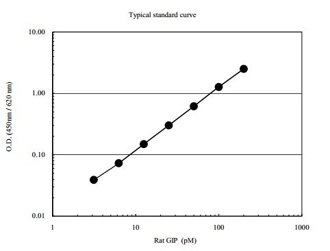 GIP (Total Rat) ELISA