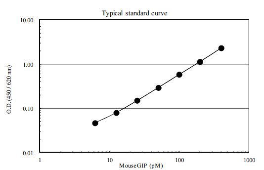GIP (Total) ELISA (mouse)